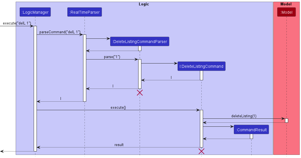 deleteListingSequenceDiagram