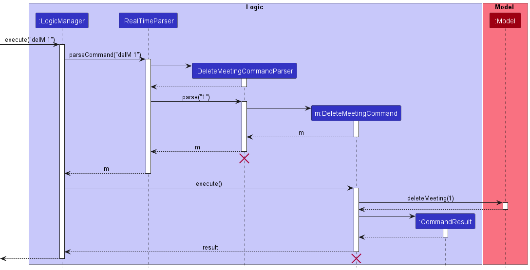 deleteMeetingSequenceDiagram