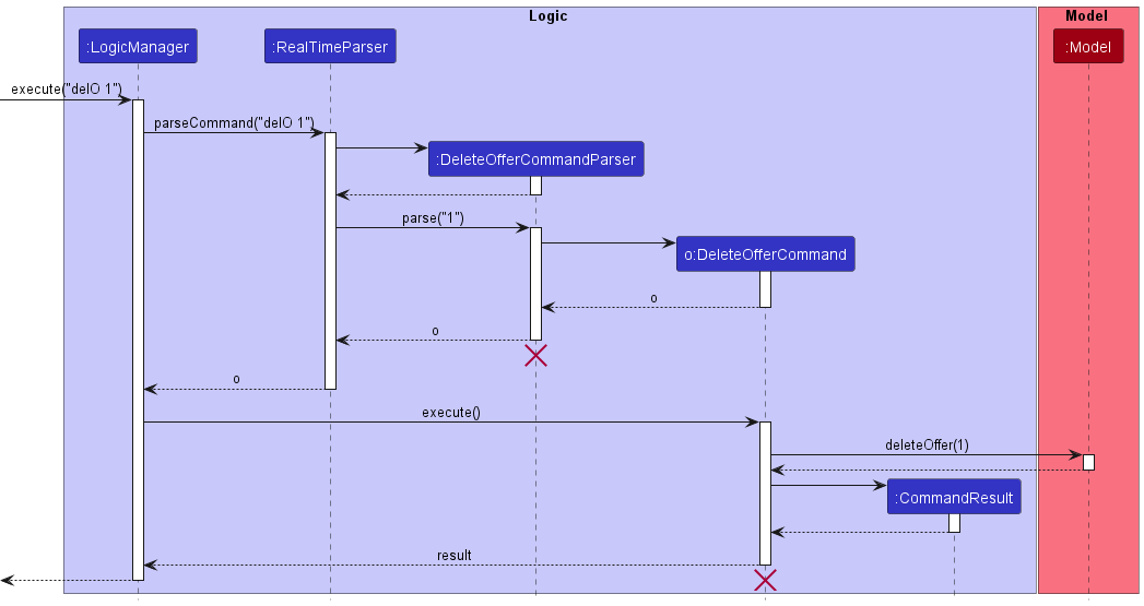 deleteOfferSequenceDiagram